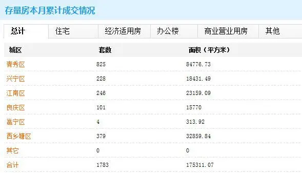 南宁房价