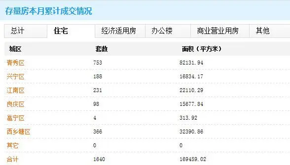 南宁房价