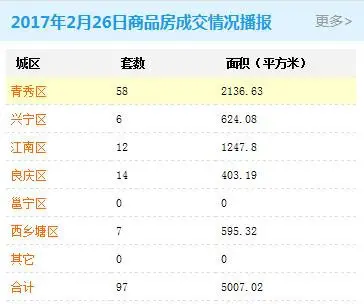 南宁房价