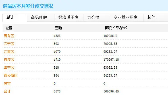 南宁房价