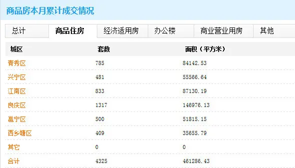 南宁房价