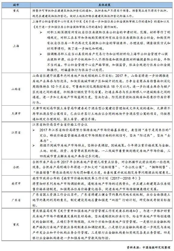 图2017年2月各省市相关政策及重大事件