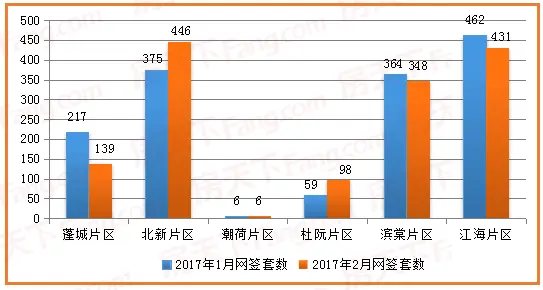2017年1月-2017年2月蓬江、江海区各片区网签套数对比图