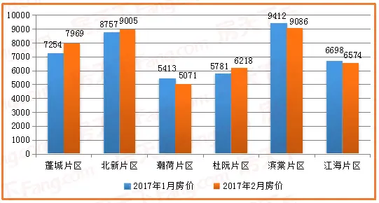2017年1月-2017年2月蓬江、江海区各片区网签套数对比图