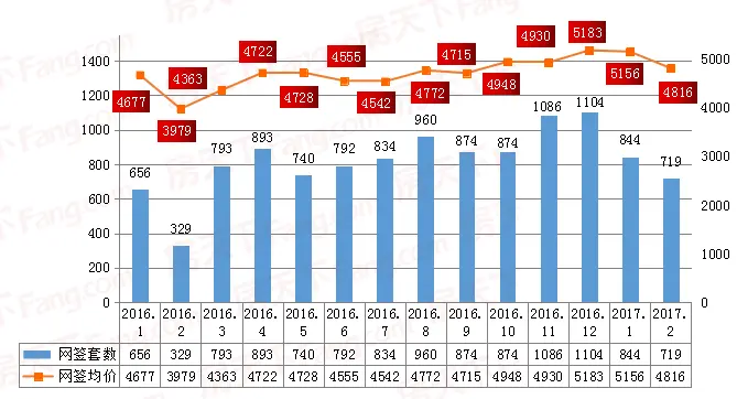 2017年1月-2017年2月蓬江、江海区二手住宅网签套数走势图