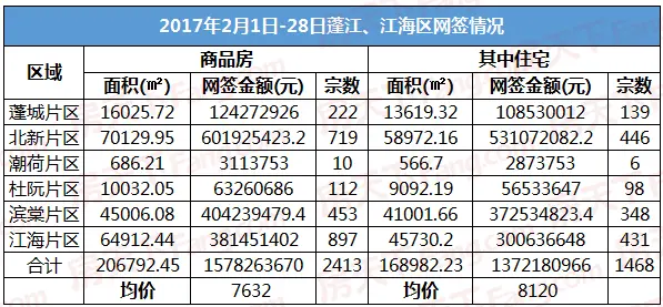 2017年2月份江门蓬江、江海区商品房详细网签