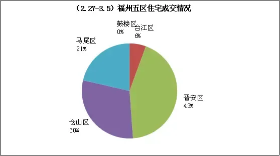 27-3.5)五区住宅成交430套 环比上涨29.52%