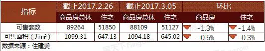  0周北京楼市：商品住宅成交量价大跌 商品房库存持续5周下滑