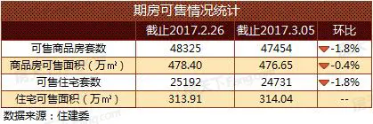  0周北京楼市：商品住宅成交量价大跌 商品房库存持续5周下滑