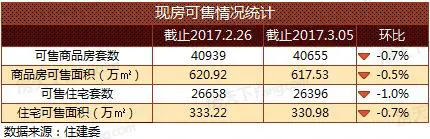  0周北京楼市：商品住宅成交量价大跌 商品房库存持续5周下滑
