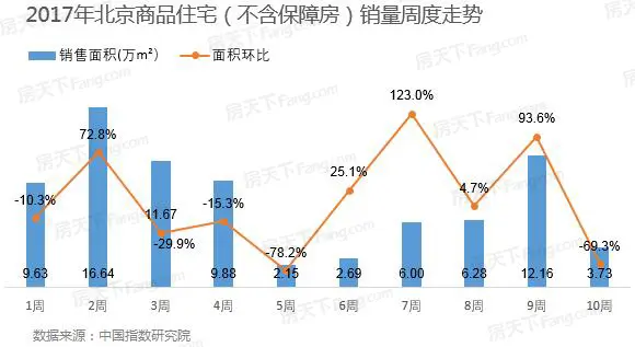  0周北京楼市：商品住宅成交量价大跌 商品房库存持续5周下滑