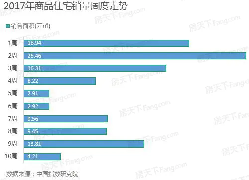  0周北京楼市：商品住宅成交量价大跌 商品房库存持续5周下滑