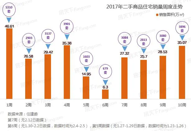  0周北京楼市：商品住宅成交量价大跌 商品房库存持续5周下滑