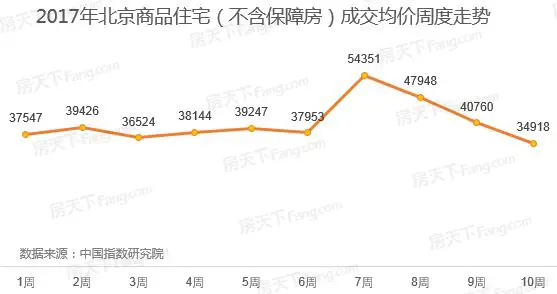  0周北京楼市：商品住宅成交量价大跌 商品房库存持续5周下滑