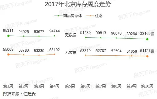  0周北京楼市：商品住宅成交量价大跌 商品房库存持续5周下滑