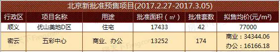  0周北京楼市:商品房库存持续5周下滑 优山美地入市42套合院