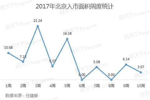  0周北京楼市:商品房库存持续5周下滑 优山美地入市42套合院