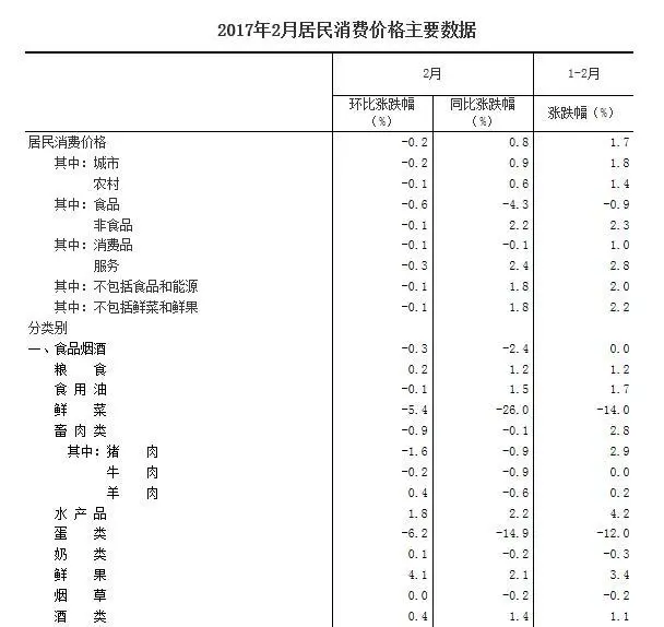 2月cpi