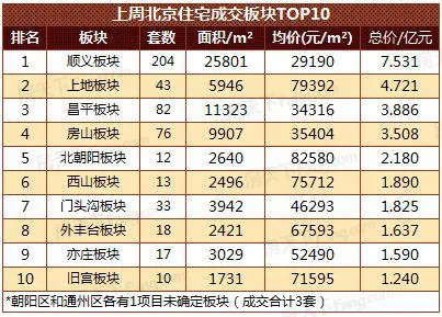 2017年第11周北京楼市成交(3.6-3.12)