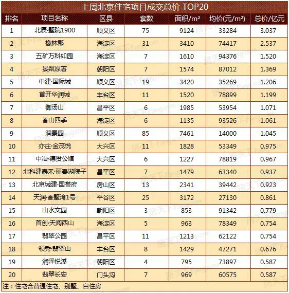 2017年第11周北京楼市成交(3.6-3.12)
