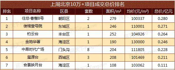 2017年第11周北京楼市成交(3.6-3.12)