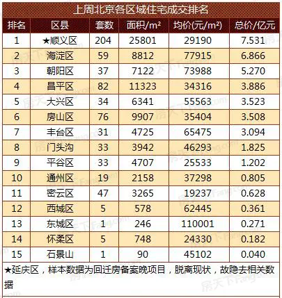 2017年第11周北京楼市成交(3.6-3.12)