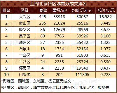 2017年第11周北京楼市成交(3.6-3.12)