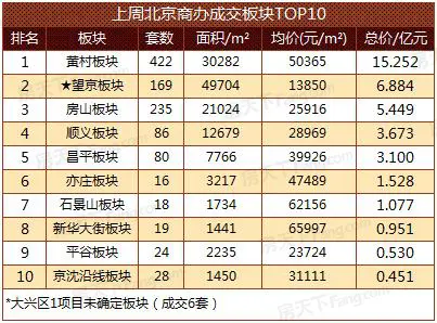 2017年第11周北京楼市成交(3.6-3.12)