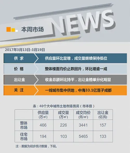 土地：本周土地供应量环比显增 一线城市集中供地