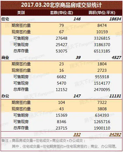 商品房成交统计