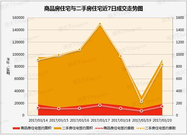 商品房成交与二手房成交对比