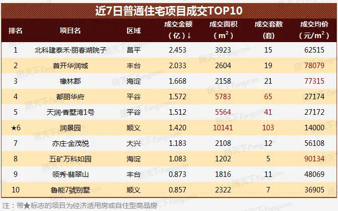 北京商品住宅项目成交排行榜