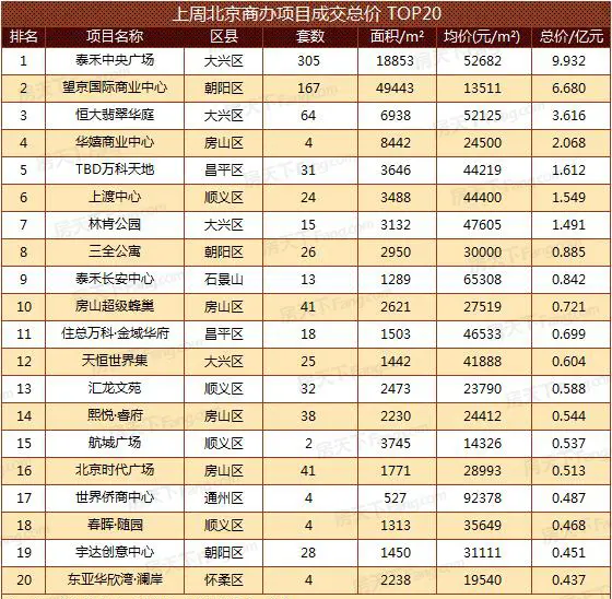 2017年第11周北京楼市成交(3.6-3.12)