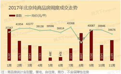 2017年第11周北京楼市成交(3.6-3.12)