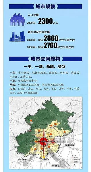 北京人口规划_北京未来15年规划草案:人口控制在2300万左右