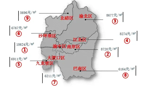 2017年2月,重庆主城区商品住宅销售均价已达 7475元/㎡, 但主城九区