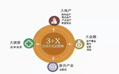 荣盛发展:"3 x"多元化布局 生活方式运营商华丽转身