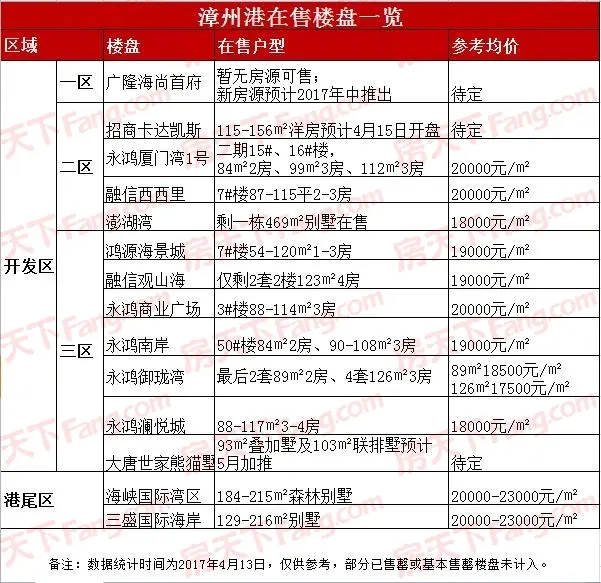 记录,楼面价高达 9450元/㎡),漳州港楼市再次热度翻涌, 整体房价呈现