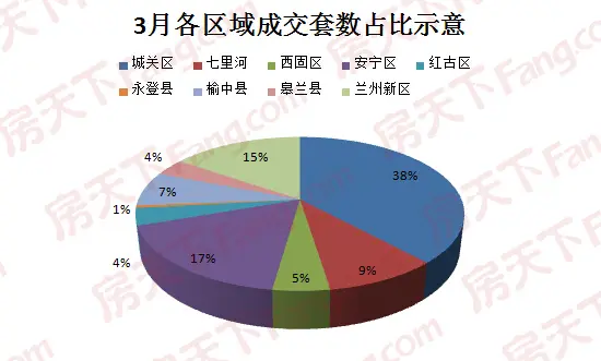 成交数据 兰州房价