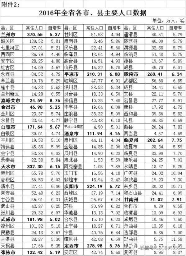 甘肃省常住人口 兰州人口数据