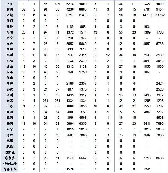 土地月报：整体供求环比均增 出让金及均价同环比走高