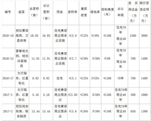晋城市国有建设用地使用权出让公告（2017）第3号