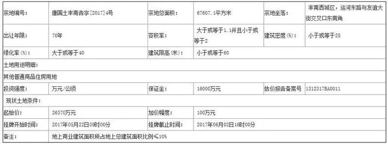 唐山国土局丰南区分局国有土地使用权挂牌出让公告
