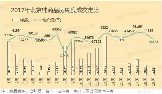 第19周北京楼市成交 (5.1-5.7)