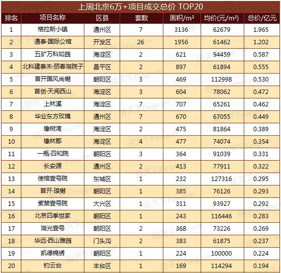 第19周北京楼市成交 (5.1-5.7)