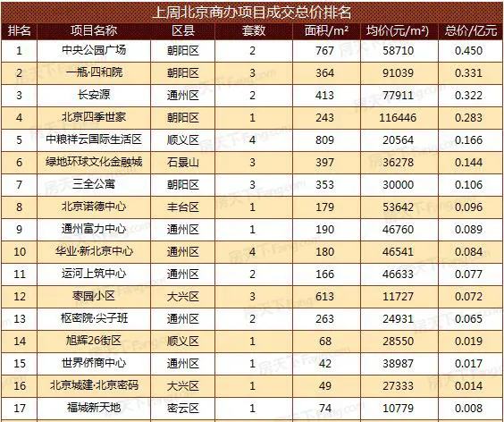 第19周北京楼市成交 (5.1-5.7)