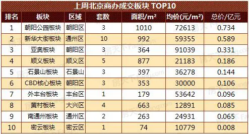 第19周北京楼市成交 (5.1-5.7)