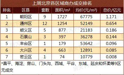 第19周北京楼市成交 (5.1-5.7)
