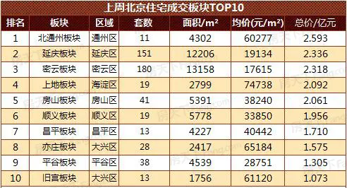 第19周北京楼市成交 (5.1-5.7)