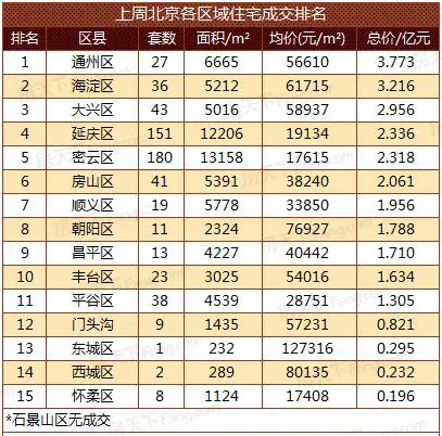 第19周北京楼市成交 (5.1-5.7)